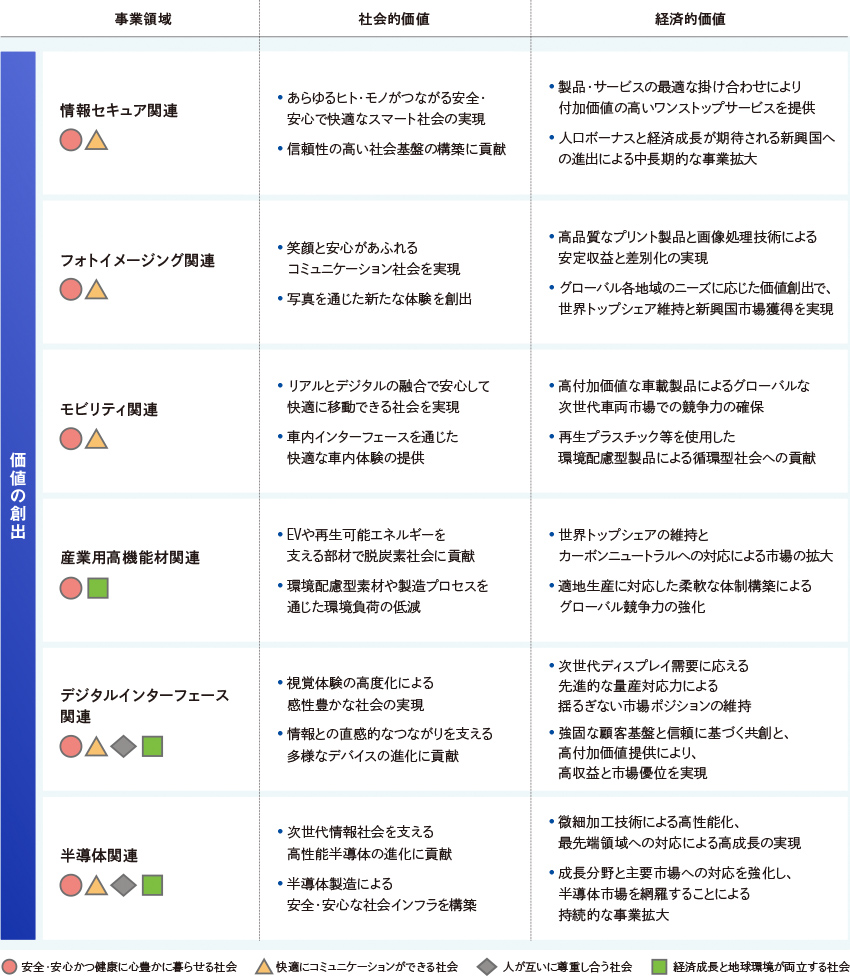 この図表は、DNPグループの事業活動における価値の創出について、情報セキュア、フォトイメージング、モビリティ、産業用高機能材、デジタルインターフェース、半導体の6つの事業領域が創出する、社会的価値・経済的価値をまとめています。4つの社会・マテリアリティと各領域の関わりと、それぞれがもたらす価値として、安全・安心な社会への貢献や新たな体験の創出、環境負荷の低減といった社会的価値、グローバルな競争力の強化や市場拡大といった経済的価値を一覧にしています。