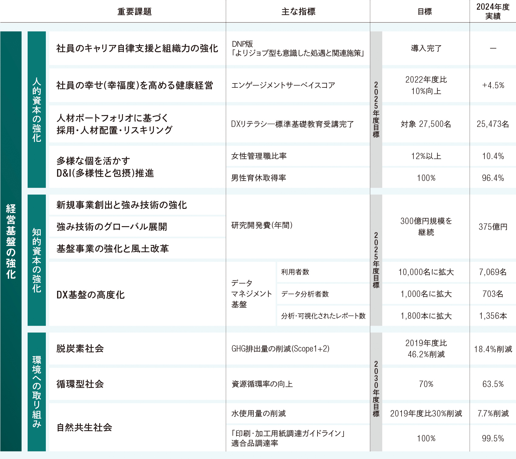 この図表は、DNPグループの経営基盤の強化として取り組む人的資本の強化、知的資本の強化、環境への取り組みについて、各々の重要課題、主な指標、目標、2024年度の実績を一覧で示しています。人的資本の強化の重要課題は、社員のキャリア自律支援や健康経営、人材ポートフォリオに基づく採用・人材配置・リスキリング、D&I推進です。知的資本の強化の重要課題は、新規事業創出と強み技術の強化、そのグローバル展開、基盤事業の強化と風土改革、DX基盤の高度化です。環境への取り組みの重要課題は、脱炭素社会、循環型社会、自然共生社会です。各課題に女性管理比率や研究開発費、GHG排出量など12の指標とその中期目標、前年度実績が記載されています。