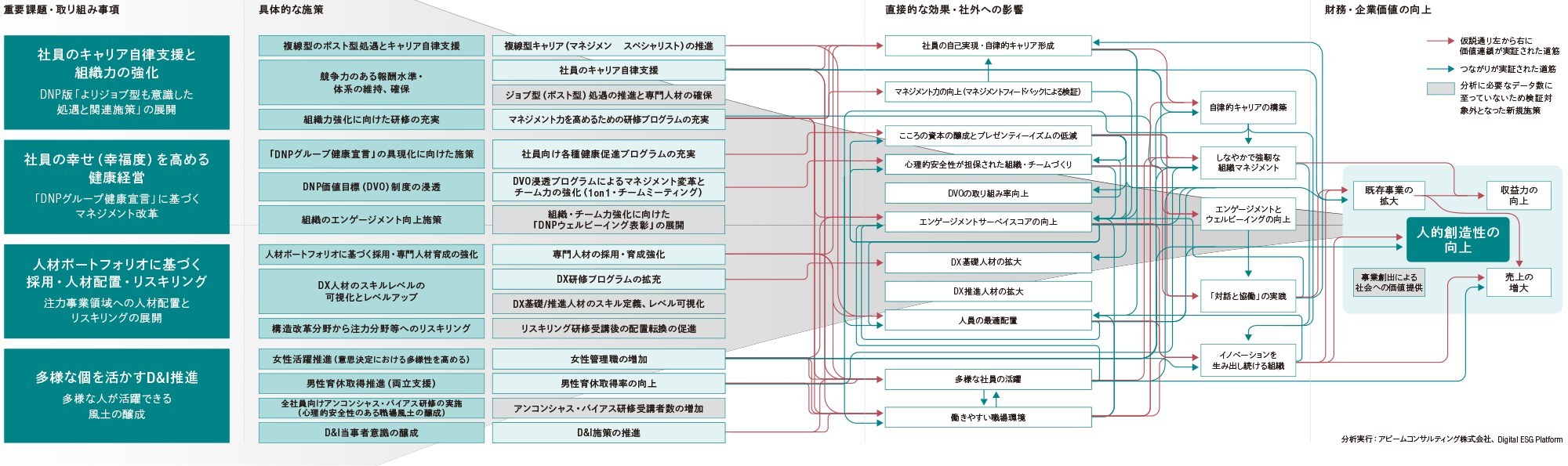 DNPの人的資本強化による企業価値向上へのつながりを表した図です。人的資本強化に向けて「4つの重要課題」を特定し、それぞれに具体的な施策を定めて取り組みを進めるとともに、人への投資や各種人事施策が人的創造性、財務価値、そして企業価値の向上に結びついているかを確認するため、DNP独自の「価値関連性分析」を実施し、実効性の向上につなげています。
