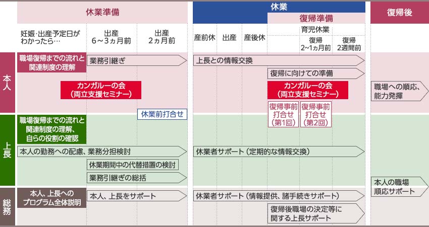 育児休業からの復帰プログラムの詳細を表した図で妊娠から復帰後までの横軸と本人、上長、総務の縦軸で対応する支援内容を説明しています。妊娠・出産予定日がわかってから出産2か月前までが休業準備期間です。産前休・産後休・育児休業の休業があります。育児休業期間のうち復帰2か月から1か月前が復帰準備期間です。以下は本人の休業準備から復帰までの流れです。休業準備期間は、職場復帰までの流れと関連制度の理解を進め、出産2か月前までに業務引継ぎを行います。休業中はカンガルーの会（両立支援セミナー）への参加や上長との2回の復帰事前打合せを通して復帰に向けて準備をします。復帰後は職場への順応できるよう支援し、能力発揮につなげます。以下は対象者本人の上長が行う休業準備から復帰までの流れです。休業準備期間は、職場復帰までの流れと関連制度の理解、自らの役割を確認し、本人の勤務への配慮、業務分担の検討、休業期間中の代替措置の検討や業務引継ぎの総括を行います。本人休業中は休業者サポート（定期的な情報交換）を行い、本人復帰後は本人の職場順応サポートを行います。以下対象者本人の総務が行う休業準備から復帰までの流れです。総務は休業準備期間中に本人、上長へのプログラム全体説明をしてサポートします。本人休業中は休業者サポート（情報提供、諸手続きサポート）、復帰後職場の決定等に関する上長サポートを行います。本人復帰後は本人の職場順応サポートを行います。