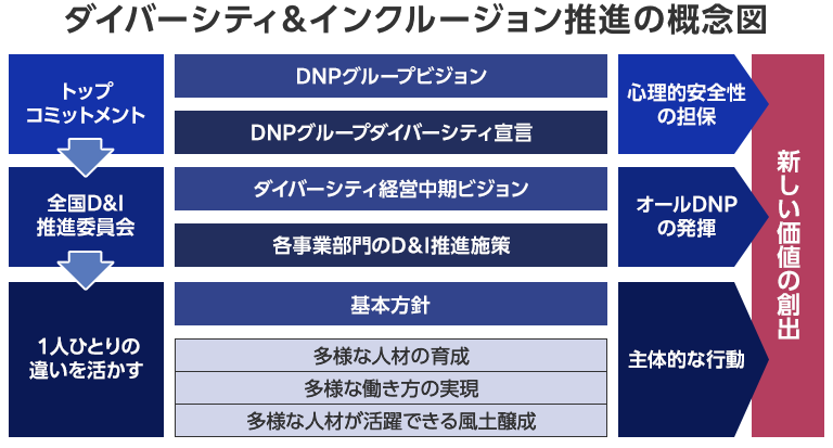 新しい価値の創出に向けた、DNPのダイバーシティ&インクルージョン推進概念図です。トップコミットメントでDNPグループビジョンとダイバーシティ宣言を通じて心理的安全性を担保します。次に全国D&I推進委員会では、ダイバーシティ経営中期ビジョン、各事業部門のD&I推進施策を通じてオールDNPの発揮を促します。その結果、一人ひとりの違いを活かす取り組みとして、多様な人材の育成、多様な働き方の実現、多様な人材が活躍できる風土醸成という基本方針により社員一人ひとりの主体的な行動を促します。