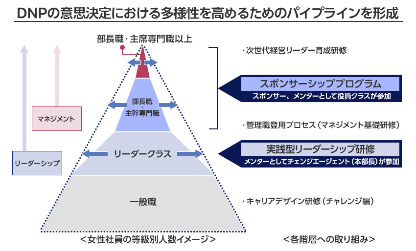 意思決定における多様性を高めるため、上位職位へのパイプラインの形成を示した図です。女性の上級職を対象にした実践型リーダーシップ研修や女性の課長、部長を対象にしたスポンサーシッププログラムなどを実施し、パイプラインを形成しています。