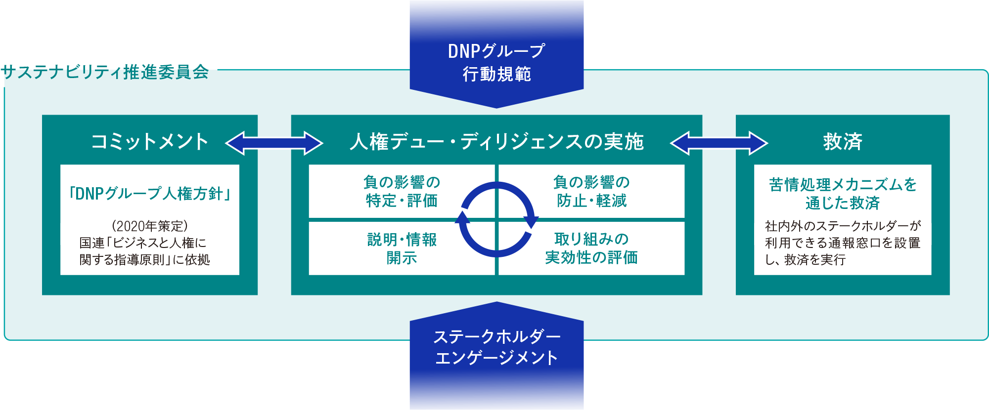 DNPは、DNPグループ行動規範の考えのもと、代表取締役社長が委員長を務めるサステナビリティ推進委員会にて、人権デュー・ディリジェンスを進めています。2020年には、国連「ビジネスと人権に関する指導原則」に依拠した「DNPグループ人権方針」を策定しました。人権方針に基づき、人権への負の影響について、特定・評価、防止・軽減、取り組みの実効性の評価、説明・情報開示を行うといった一連の人権デュー・ディリジェンスプロセスを継続的に実施しています。また、人権への負の影響を引き起こした際には、苦情処理メカニズムを通じた救済をするために、社内外のステークホルダーが利用できる通報窓口も設置しています。人権方針、人権デュー・ディリジェンスプロセス、苦情処理メカニズムを通じた救済のそれぞれが相互に影響し、さらにステークホルダーエンゲージメントを推進することで、人権デュー・ディリジェンス全体の取り組みを改善、強化しています。