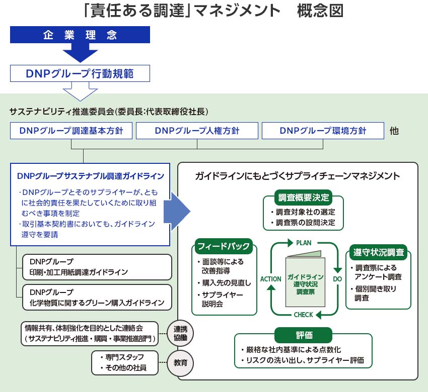 「責任ある調達」のマネジメント推進体制を表した図です。サステナビリティ推進委員会のもと、 DNPグループの調達基本方針並びに、CSR調達ガイドラインに基づいたサプライヤー評価を行っています。PDCAサイクルを毎年まわすことで、マネジメントの強化を図っています。