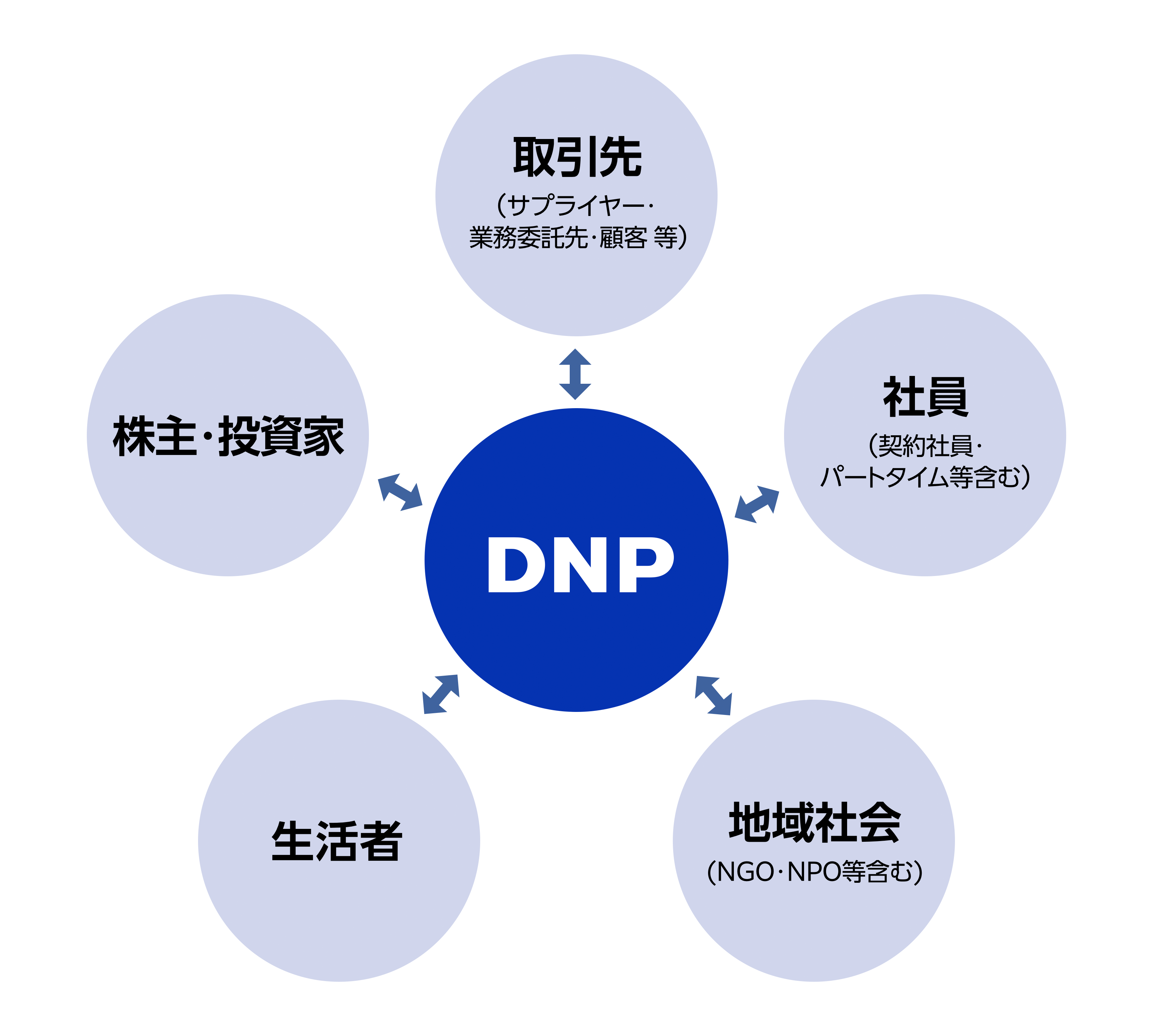 DNPが社会とともに持続的に成長していくためには、「取引先」「社員」「地域社会」「生活者」「株主・投資家」といったステークホルダーとの信頼構築が不可欠であると考えています。