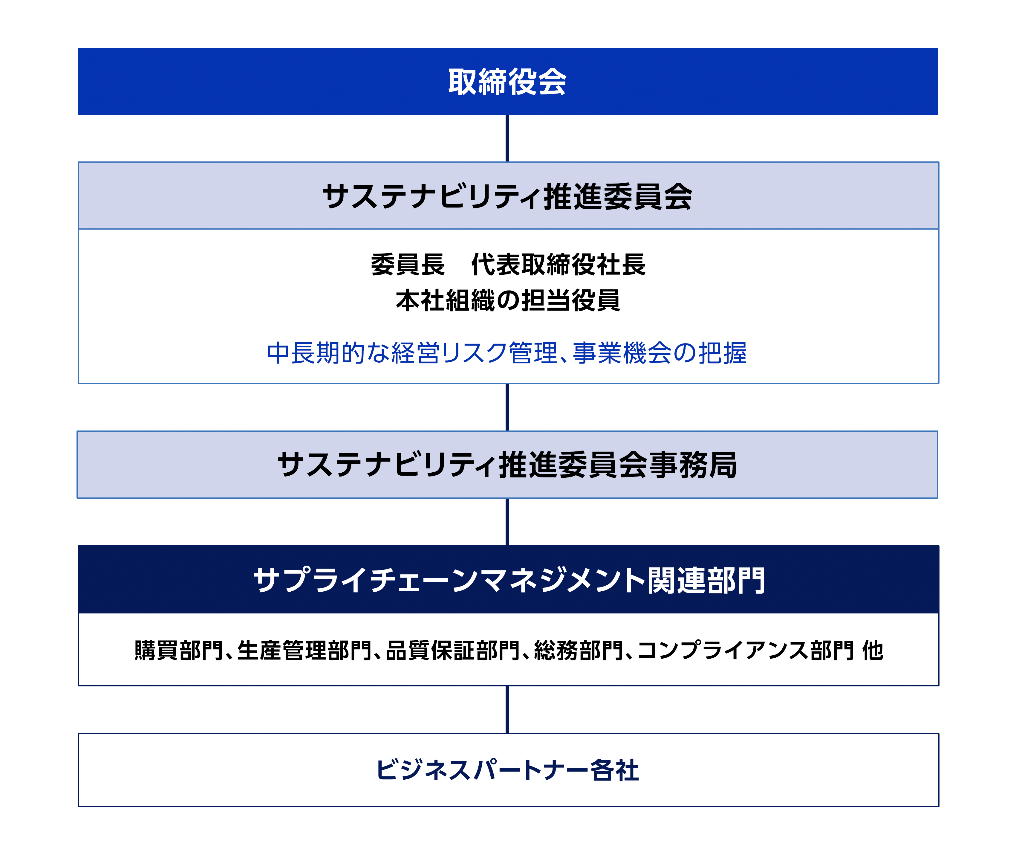 サプライチェーンマネジメントの推進体制図です。サステナビリティ推進委員会は、委員長の代表取締役社長と、本社組織の担当役員とで構成されます。サプライチェーンマネジメント関連部門には、購買部門、生産管理部門、品質保証部門、総務部、コンプライアンス部門等が含まれます。